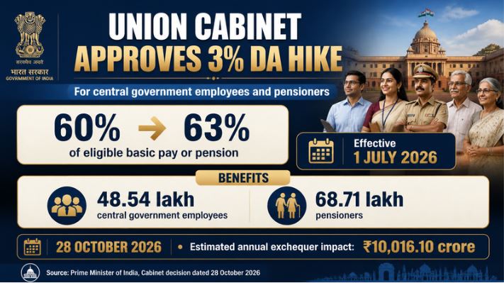 Union Cabinet Approves 3% DA Hike for Central Government Employees, Pensioners
